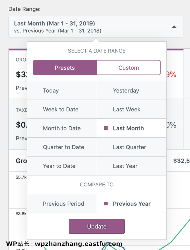 WooCommerce Admin:WooCommerce新的中央仪表盘 2 商店所有者还可以为图表选择自定义间隔,具体取决于所选的日期范围。