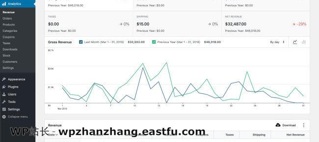 新WooCommerce Admin中的收入分析屏幕