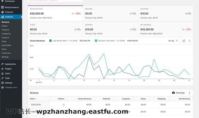 新WooCommerce Admin中的收入分析屏幕