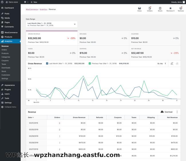 WooCommerce Admin:WooCommerce新的中央仪表盘 1 新WooCommerce Admin中的Revenue analytics屏幕。