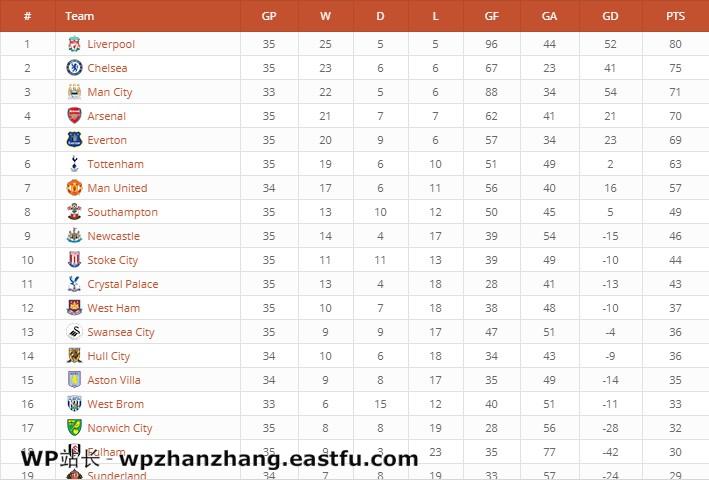 9个最好的用于有吸引力数据演示的WordPress表格插件 7 联赛桌
