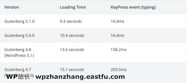 Gutenberg 5.1发布时所有 WordPress 核心小部件现已移植到Block 2