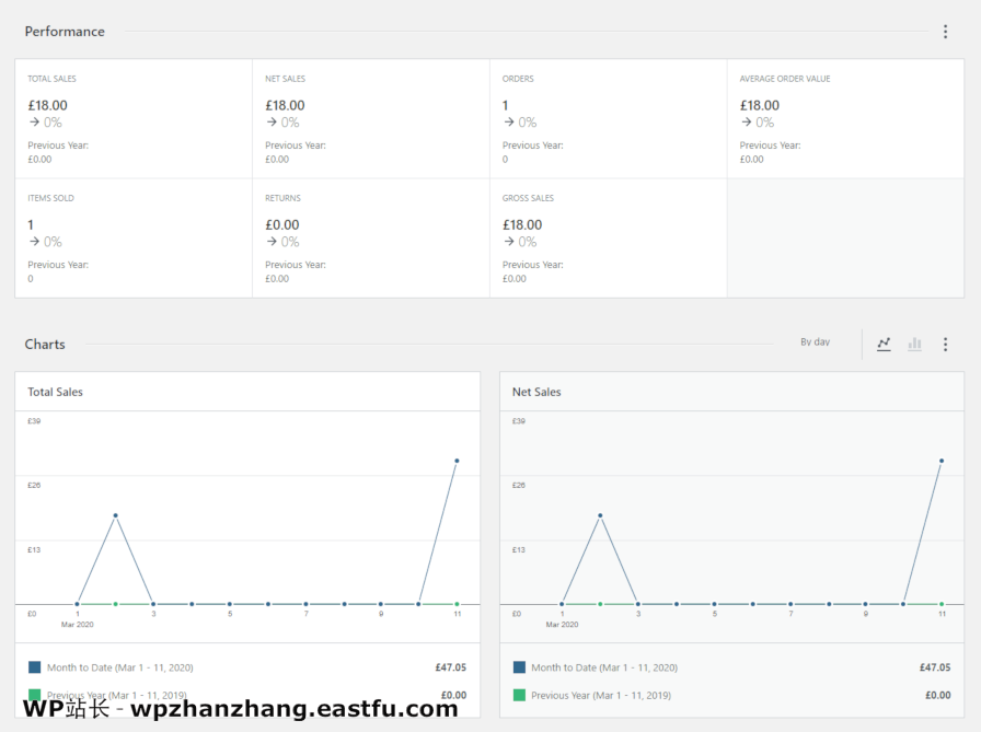 WooCommerce 4.0发布 - 新的WooCommerce Admin管理界面和更新的新用户上手体验 1 WooCommerce 4.0 可自定义的仪表板统计信息和图表