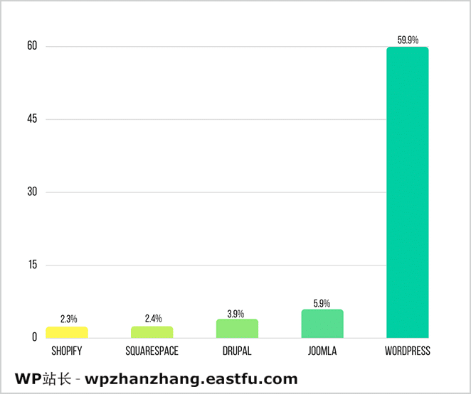 为什么WordPress是最好的CMS(2021) 2 为什么WordPress是最好的CMS(2021)
