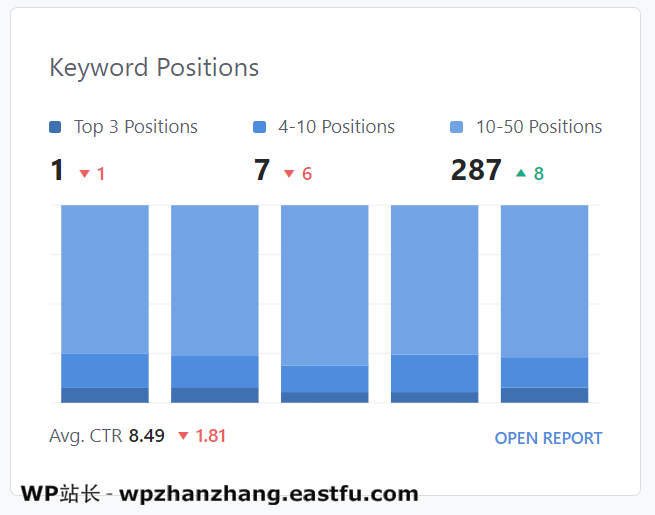 “数据是新的石油” - 充分利用Rank Math的SEO分析和网站分析功能 9 排名数学中的关键字排名概述报告