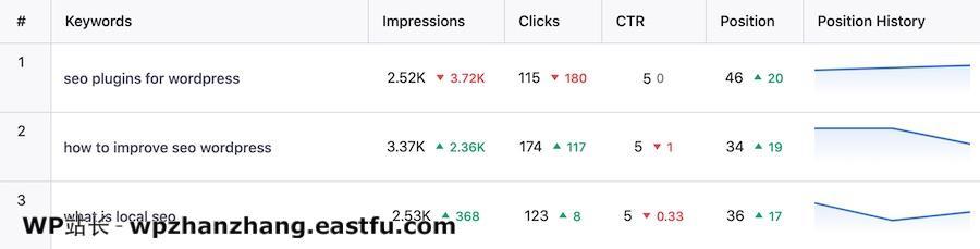 “数据是新的石油” - 充分利用Rank Math的SEO分析和网站分析功能 24 关键字排名跟踪数据