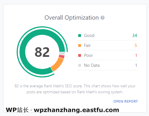 “数据是新的石油” - 充分利用Rank Math的SEO分析和网站分析功能 4 总体优化排名数学快速报告