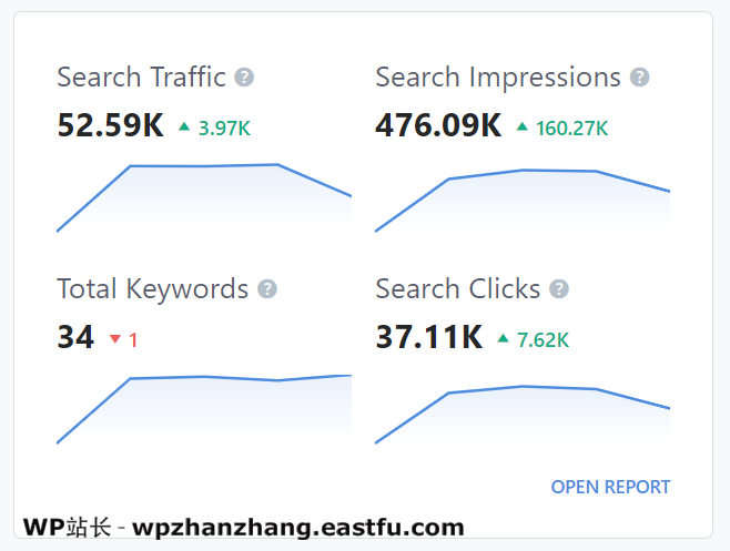 “数据是新的石油” - 充分利用Rank Math的SEO分析和网站分析功能 5 快速SEO效果报告(排名数学)
