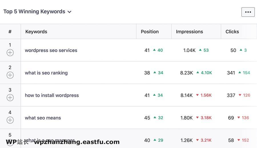 “数据是新的石油” - 充分利用Rank Math的SEO分析和网站分析功能 19 获奖人数最多的关键字