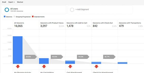 如何在 Google Analytics 中设置增强型电子商务
