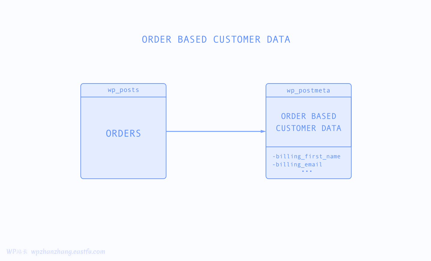 WooCommerce order based customer data