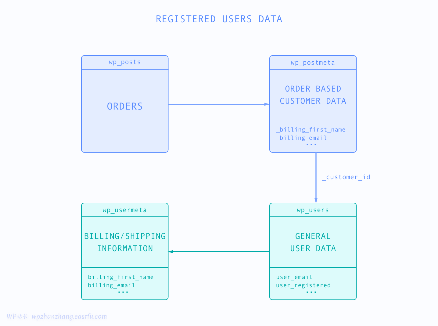 WooCommerce 注册客户数据库