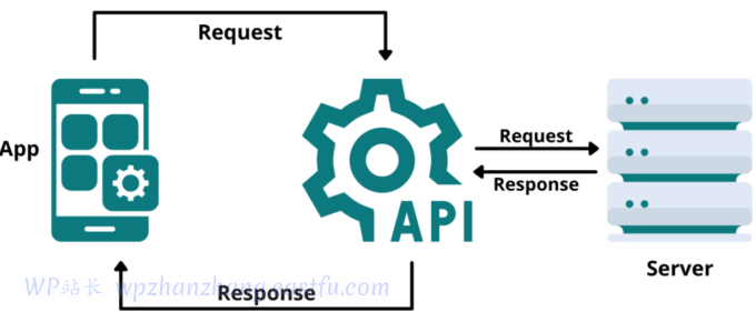 WooCommerce REST API的初学者指南