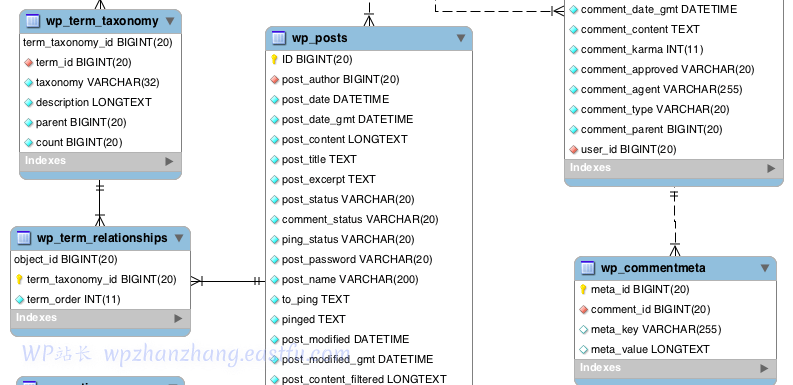 WordPress数据库架构和结构初学者指南