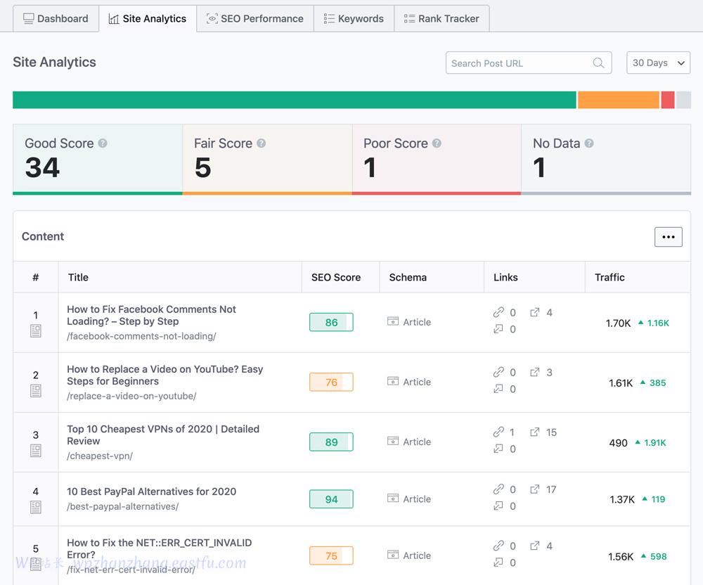 SEO Overview of Site Content