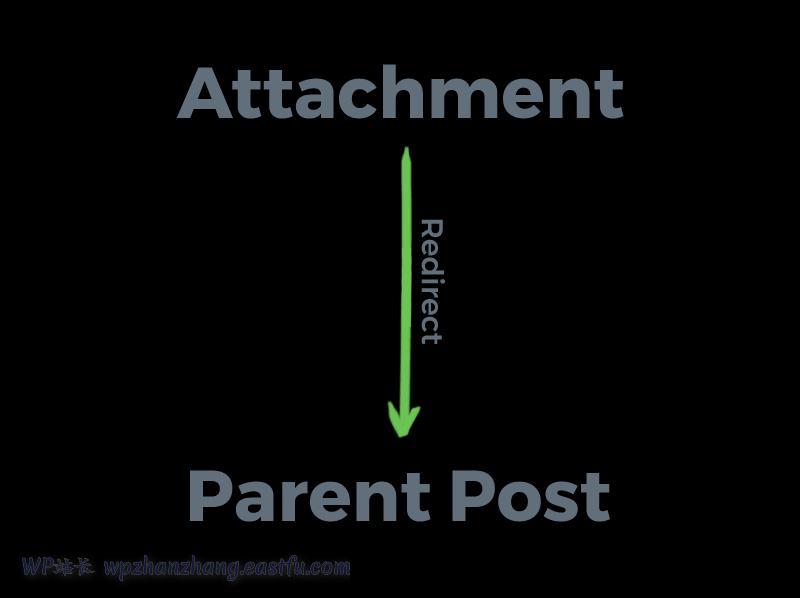 Redirect Attachments to Their Parent Posts, Pages or Custom Post types