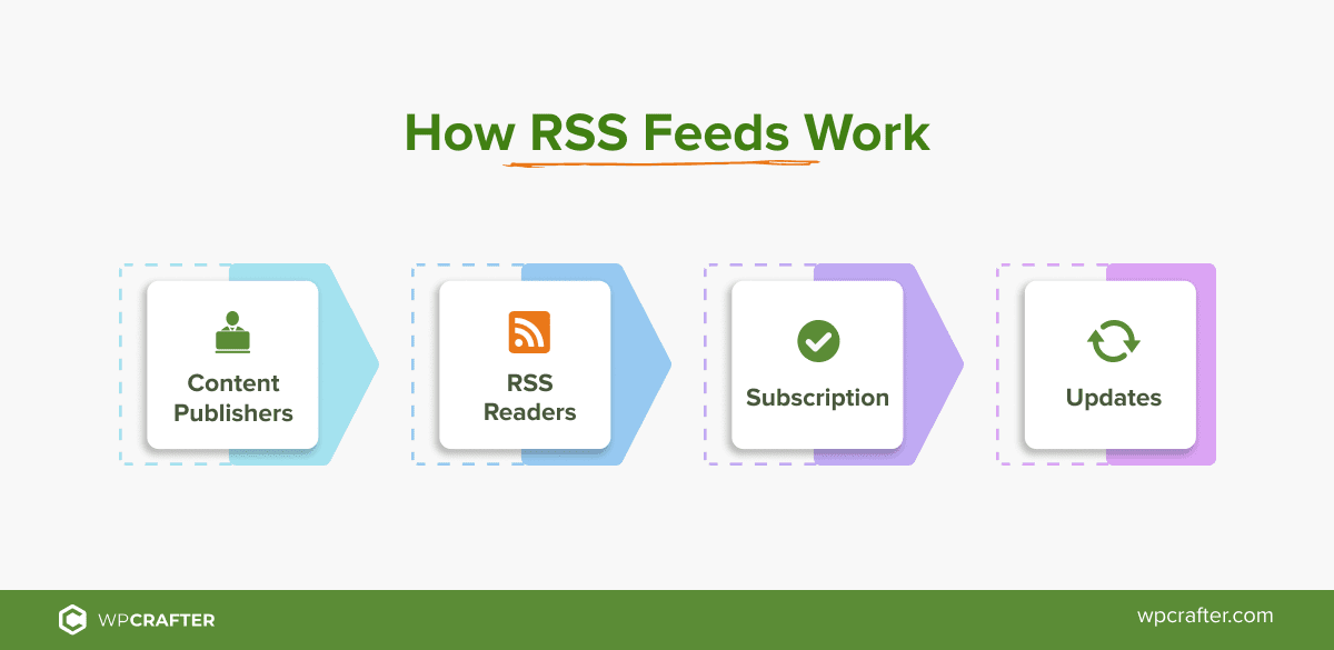 深入了解终极WordPress RSS聚合器WP RSS Aggregator插件