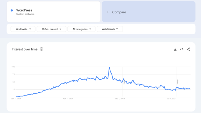 显示 WordPress 搜索的 Google 趋势