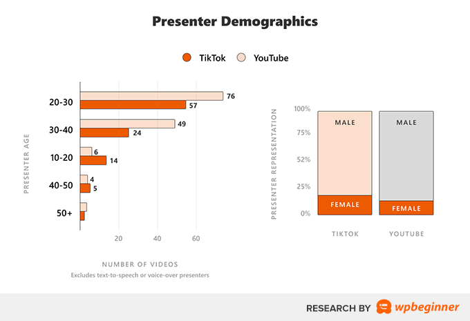 YouTube TikTok 案例研究主持人人口统计