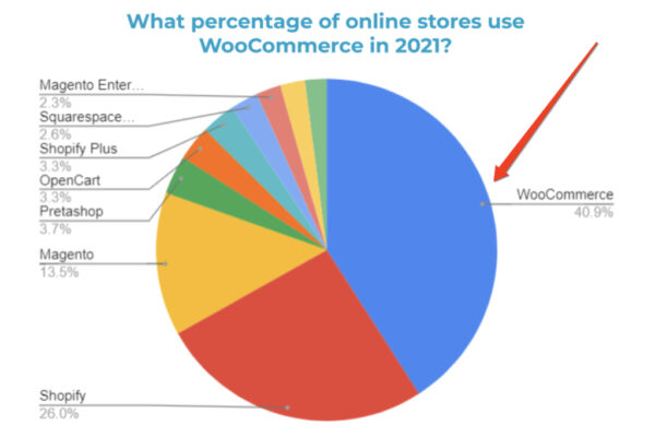 2024年7个最佳WooCommerce商城案例