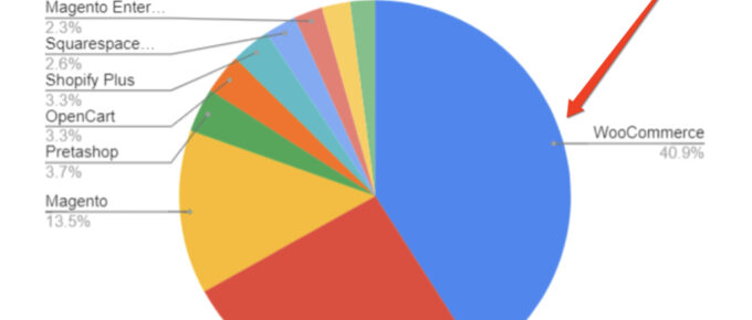 2024年7个最佳WooCommerce商城案例