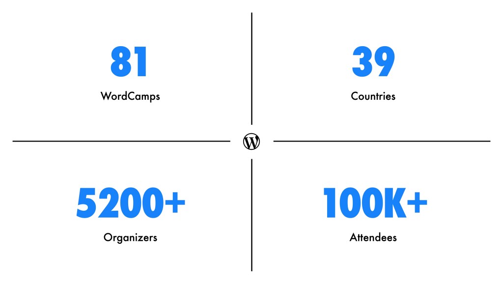 2025年WordPress现状：社区塑造创新 1