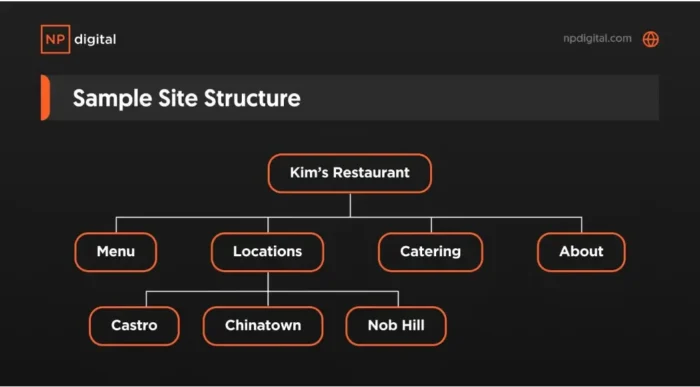 Kim's Restaurant 网站结构图示例
