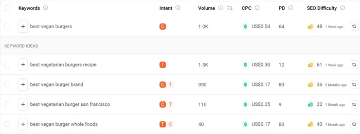 Ubersuggest 提供的素食汉堡搜索词关键词建议