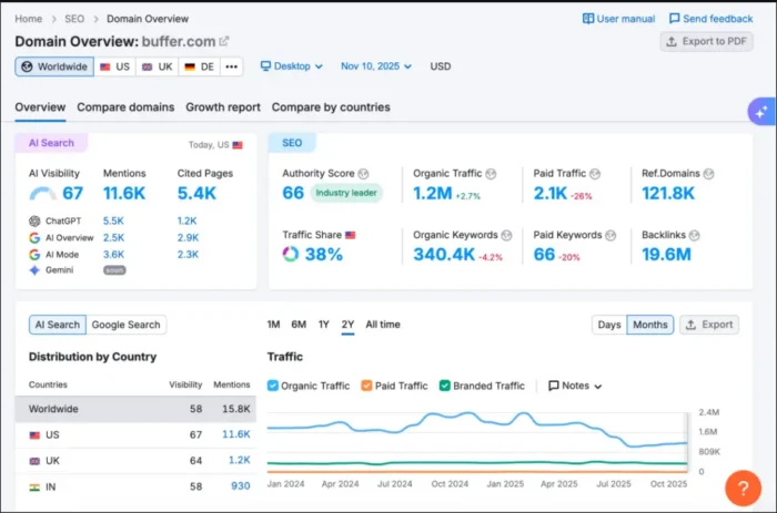 Semrush 领域概览，展示 AI 可见性指标
