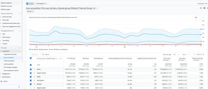 GA4报告精选:营销者必看的12个最佳Google Analytics 4报告 3 GA4 用户获取报告显示了新用户的渠道细分,包括自然搜索、付费和社交媒体。