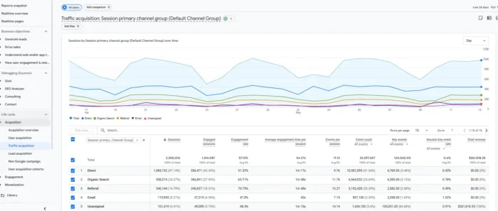 GA4报告精选:营销者必看的12个最佳Google Analytics 4报告 4 GA4流量获取报告显示所有通道的会话,并提供跨周期日期对比。