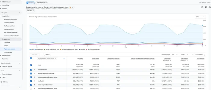 GA4报告精选:营销者必看的12个最佳Google Analytics 4报告 5 GA4 页面和屏幕报告,显示按单个 URL 排序的页面浏览量和互动率。
