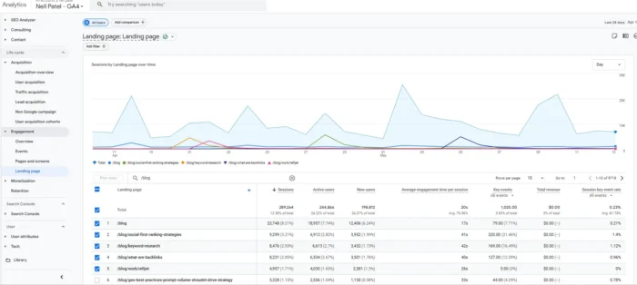 GA4报告精选:营销者必看的12个最佳Google Analytics 4报告 6 GA4 着陆页报告显示每个网站入口 URL 的会话数和互动率