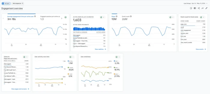 GA4报告精选:营销者必看的12个最佳Google Analytics 4报告 7 GA4互动概览,展示了网站各部分的互动率、互动会话数和平均互动时长。