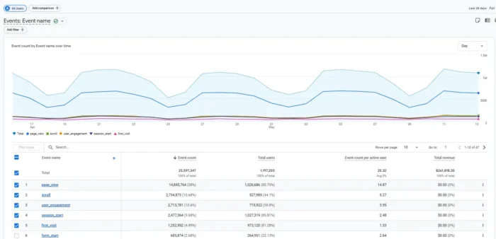 GA4报告精选:营销者必看的12个最佳Google Analytics 4报告 8 GA4 事件报告显示已跟踪事件、事件计数和关键事件标志