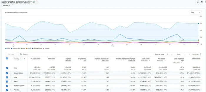 GA4报告精选:营销者必看的12个最佳Google Analytics 4报告 9 GA4 人口统计详情,显示网站访问者的年龄、性别、位置和兴趣细分