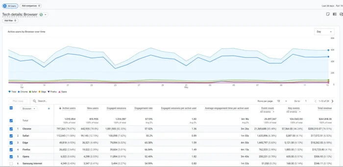 GA4报告精选:营销者必看的12个最佳Google Analytics 4报告 10 GA4 技术概览报告,按设备类型、浏览器和操作系统显示用户细分信息