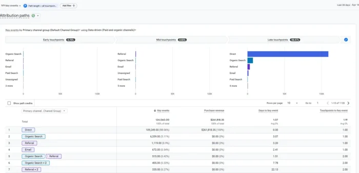 GA4报告精选:营销者必看的12个最佳Google Analytics 4报告 11 GA4归因路径报告显示了用户在转化前所接触的渠道顺序。