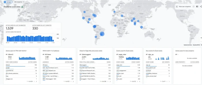 GA4报告精选:营销者必看的12个最佳Google Analytics 4报告 13 GA4 实时报告显示当前活跃用户、正在浏览的页面和实时事件数据