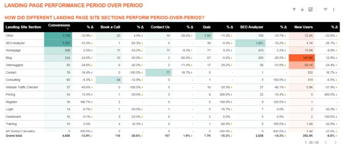 GA4报告精选:营销者必看的12个最佳Google Analytics 4报告 15 示例仪表板整合了来自多个广告平台(包括 Google 和其他热门社交媒体渠道)的数据。